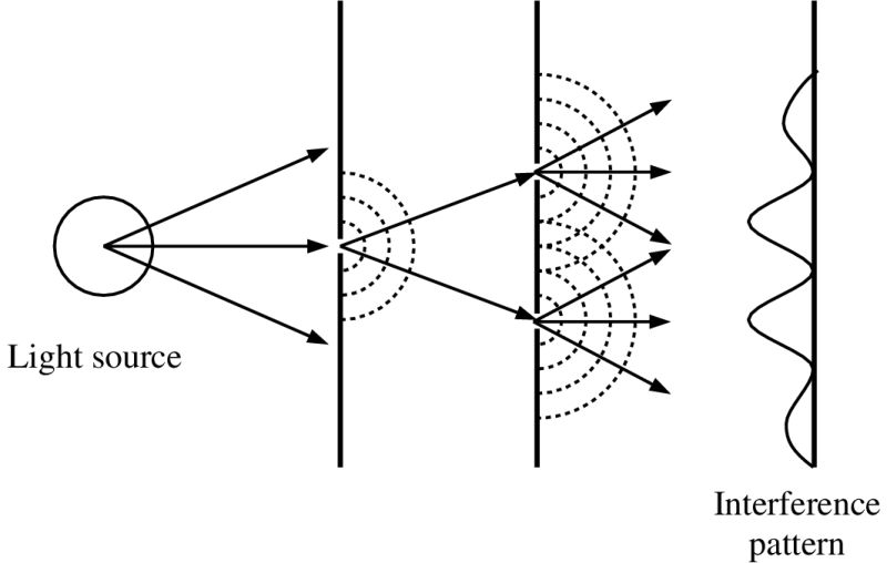 Optics Young Double Slit Experiment Physics Stack Exchange - Premium Full HD Light Photos | Free Download