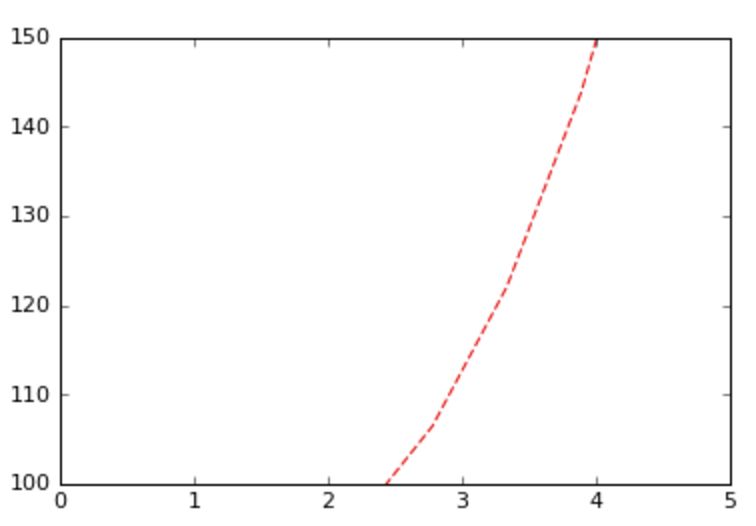 Python Matplotlib Forcing Dashed Line To Touch Axis Stack Overflow - Best Landscape Photos in High Resolution