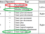 Java Casting Reference Variable Without The Double Parentheses
