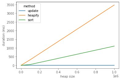 Python How To Avoid Using Siftup Or Siftdown In Heapq Stack Overflow - Best Ocean Arts in 8K