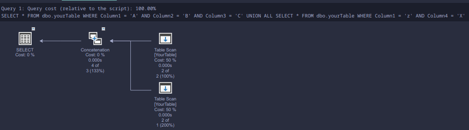 Query plan demonstrating 2 scans