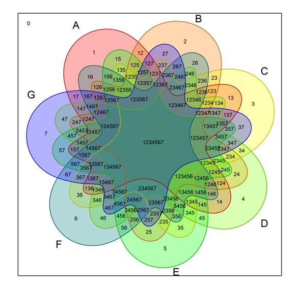 Proportional venn diagram in 1 minute with biovinci, 14 3 studying the human genome pdf, the new kid bioinformatics as an emerging science, r bioconductor . Nice Looking Five Sets Venn Diagrams Stack Overflow