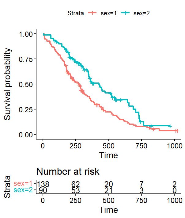 R Ggsurvplot Reposition Strata Color Indicators Of Risk Table - Download Classic Space Illustration | Ultra HD