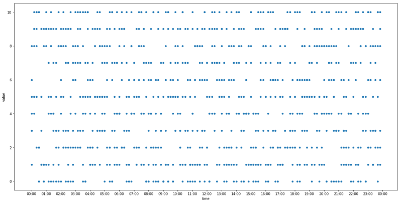 Python Pandas Scatter Plot Versus Time Of Day Stack Overflow - Ultra HD Space Illustration - Full HD