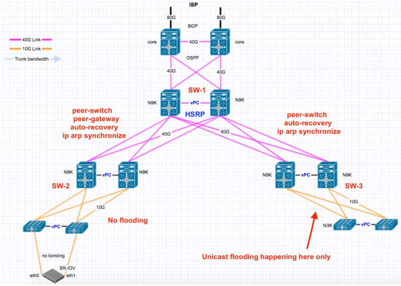 Cisco Vpc Traffic Flow Question Network Engineering Stack Exchange - Ultra HD Abstract Background - Ultra HD