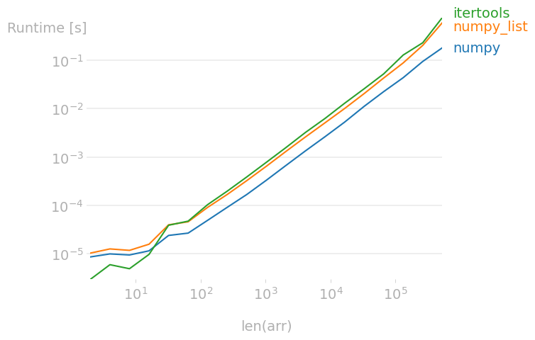 comparison array split numpy itertools groupby