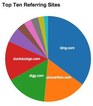 Analytics Graphs On Mod Tools Meta Stack Exchange - Download High Quality City Design | HD