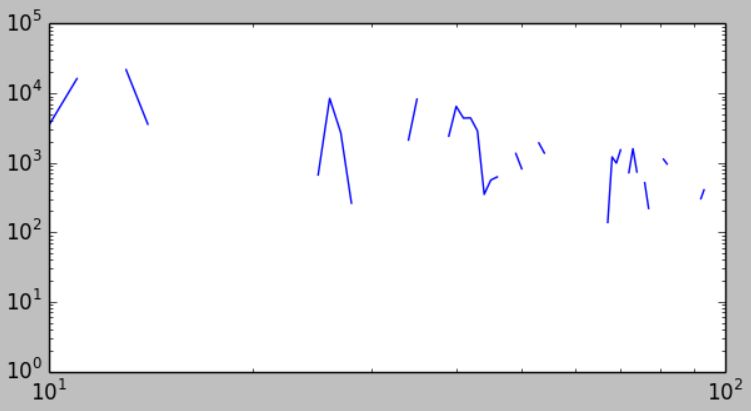Python Matplotlib Loglog Is Giving Me Broken Plots Stack Overflow - Retina Geometric Illustrations for Desktop