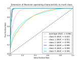 Python Roc Curve In Un Balanced Data Stack Overflow