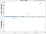 Switch Mode Power Supply Bode Plot Display In Matlab Electrical