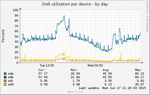 Munin Disk Latency Pingbin - 8K Space Illustrations for Desktop