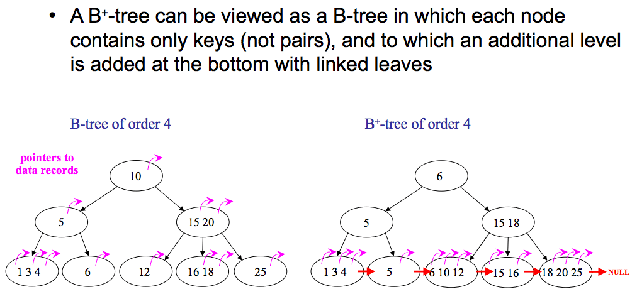 Difference Between B Tree And B Tree Geeksforgeeks