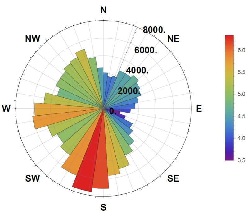 Wind Rose Documentation - Premium Landscape Design Gallery - Retina
