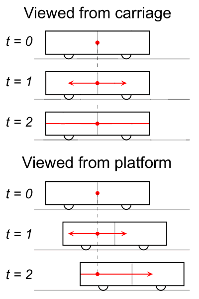 Special Relativity Simultaneity On A Train Physics Stack Exchange - Minimal Textures - Beautiful Retina Collection