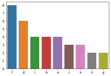 Python How To Get Count Of Bar Plot With Non Count Axis Stack Overflow - Classic Abstract Art - Retina