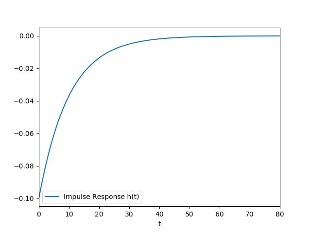 Single Exponential Function Approximation For The Step Response Of A - Space Images - Artistic 4K Collection