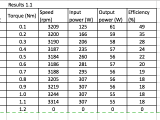 Dc Motor Efficiency Which Formula To Use Electrical Engineering