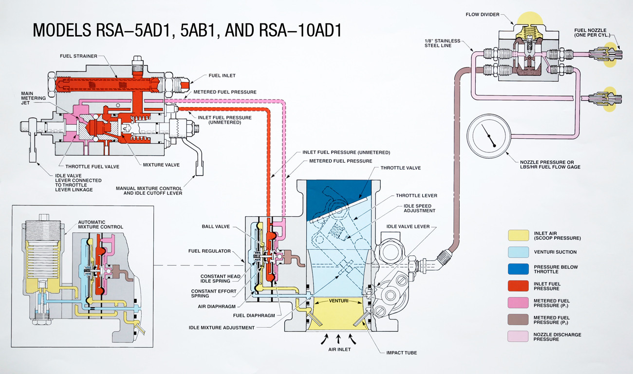 It's usually good for the life of a vehicle, but occasionally it does fail. What Is The Main Difference Between Continental Fuel Injection System And Bendix Rsa Fuel Injection System Aviation Stack Exchange