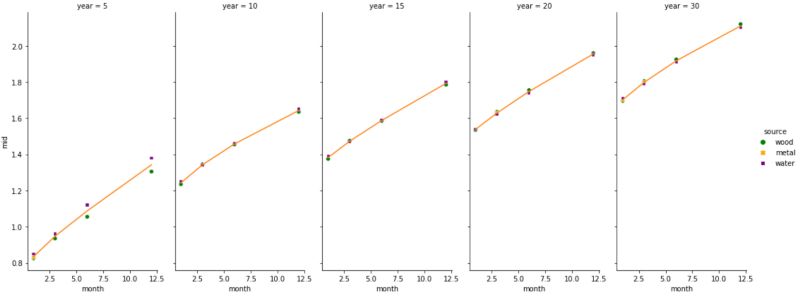Python Seaborn Fit Lines Into Multi Facetted Plot Stack Overflow - Mountain Illustration Collection - Retina Quality