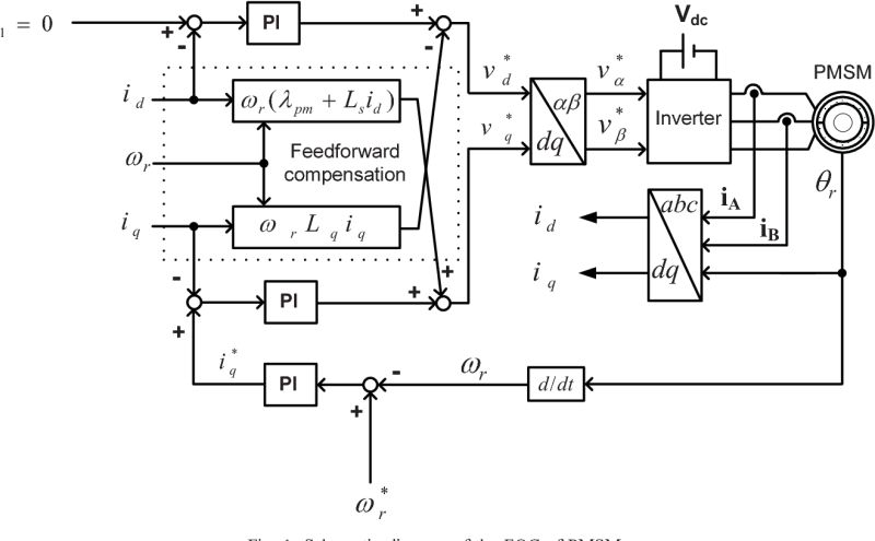 Field Oriented Control Bldc Tool Sidechlist - Premium Geometric Art Gallery - Mobile
