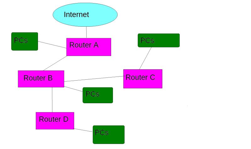 Where To Put Dhcp Server With Subnets Network Engineering Stack Exchange - Premium Space Design Gallery - Mobile
