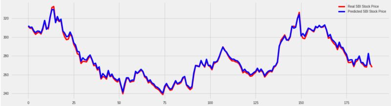 Machine Learning Stock Prediction Gru Model Predicting Same Given - Amazing 4K Gradient Textures | Free Download