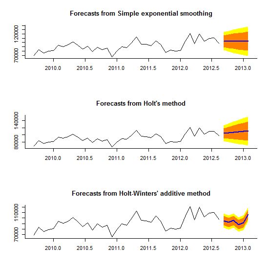 The Use Of Triple Exponential Smoothing Method Pdf Forecasting - Premium Space Image Gallery - HD