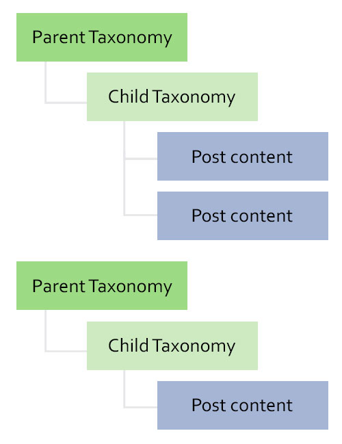 I'm trying to display the taxonomy images instead of the tags. wp query - Get archive of posts separated by taxonomies and subtaxonomies - WordPress ...
