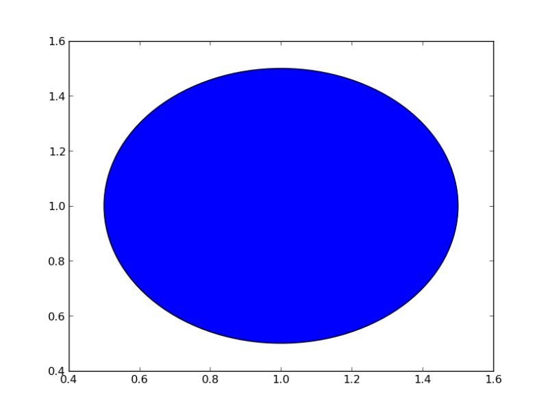 Error In Plotting Circle For Similarity Measure Using Matplotlib In Python Stack Overflow - Best Ocean Wallpapers in Desktop