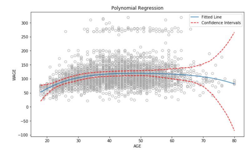Matplotlib How To Calculate The Confidence Intervals For Prediction In Regression And Also - Perfect Nature Picture - Mobile