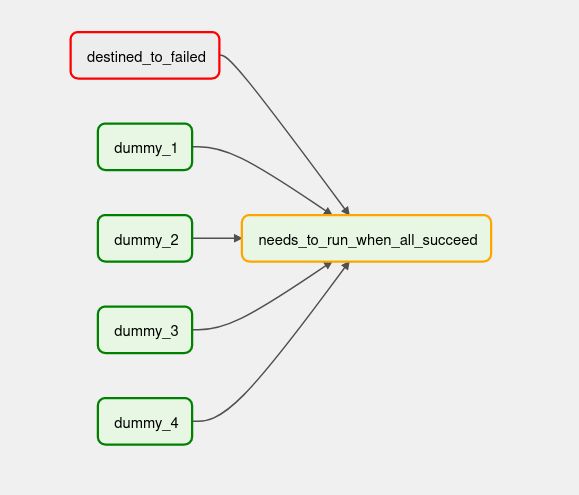 Airflow Trigger Rule Task Dependencies Stack Overflow - Best Dark Images in Mobile