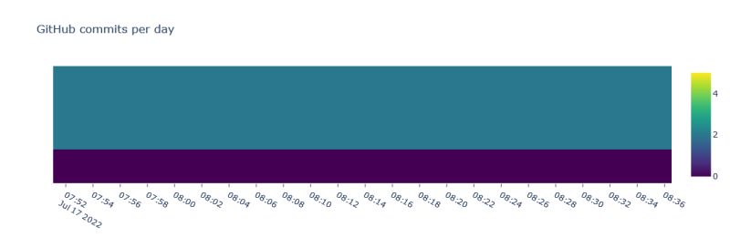 Python How To Make Plotly X Axis Graph Ticks Show Specific Day Of - Premium Sunset Background Gallery - 8K