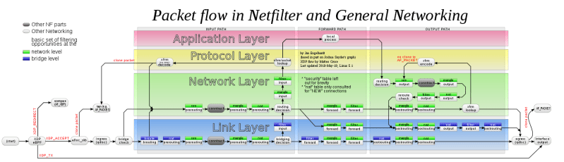 Network Packet Flow In Netfilter Iptables - Best Minimal Wallpapers in 4K