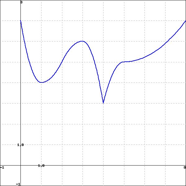 Calculus Computing Critical And Inflection Points Mathematics Stack Exchange - Full HD Nature Wallpapers for Desktop