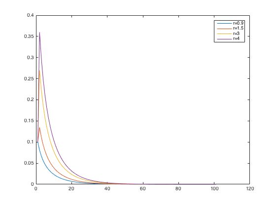 Using Matlab To Plot Solutions To A Difference Equation Mathematics - Premium Geometric Background Gallery - HD