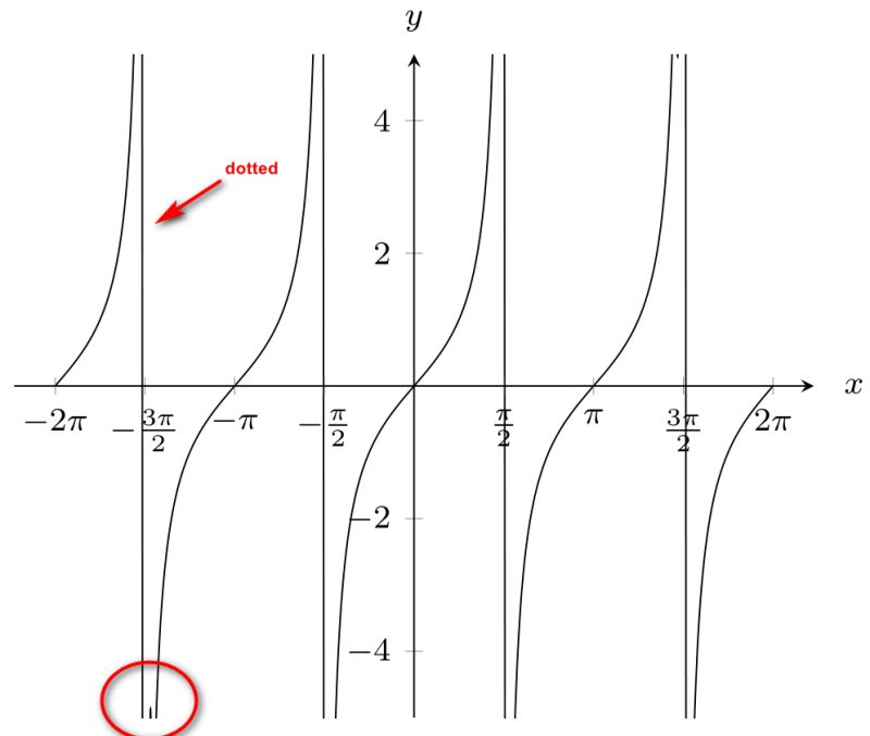 Tan Function Pgfplot Tex Latex Stack Exchange - Nature Designs - Amazing Mobile Collection