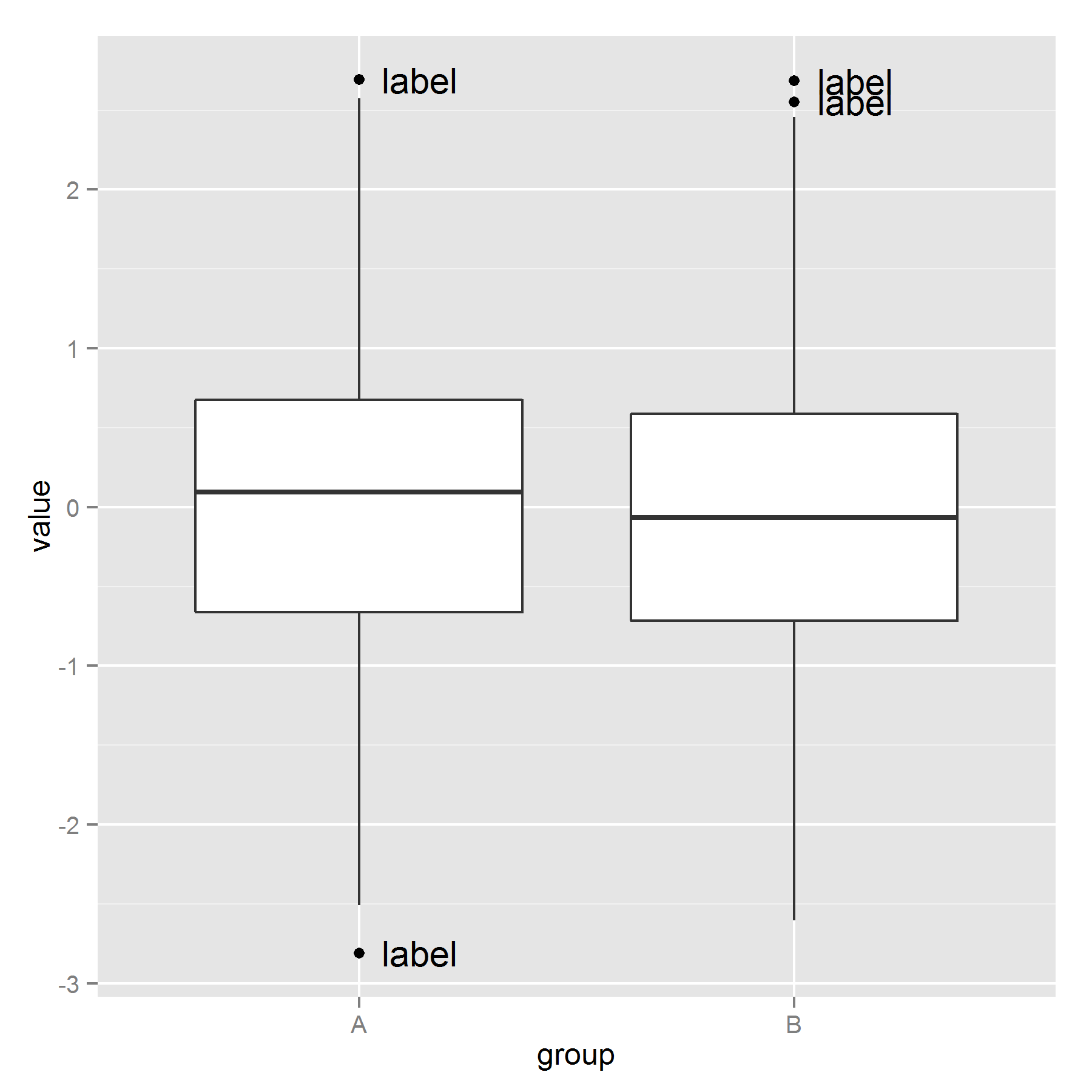 Identifying these points in r is very simply when dealing with only one boxplot and a few outliers. ggplot2 - Labeling Outliers of Boxplots in R - Stack Overflow