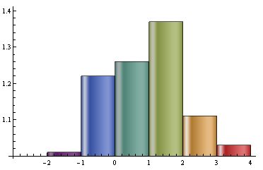 Charts Translating Histogram Mathematica Stack Exchange - Gradient Pattern Collection - High Resolution Quality