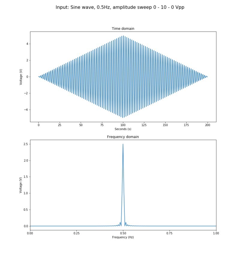Fft Issue With Demonstrating Amplitude Modulation Of Sinusoid Using - Gradient Illustration Collection - 4K Quality