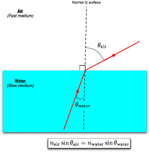 Refraction Reflection And What Is Total Reflection Physics Stack - City Picture Collection - Full HD Quality