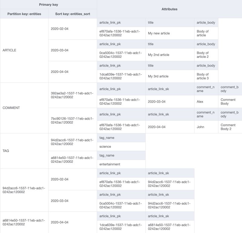Amazon Web Services Dynamodb Gsi Data Modelling For An Articles App - Professional Ultra HD Nature Pictures | Free Download