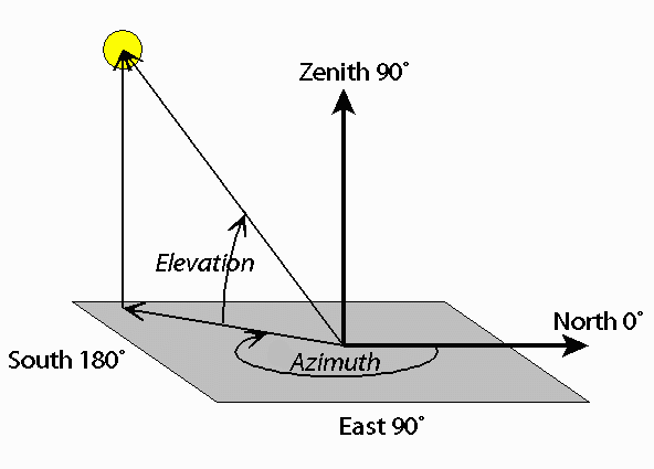 Azimuths Coordinates Azimuth Cartesian Coordinate System - Ultra HD Mobile Colorful Images | Free Download
