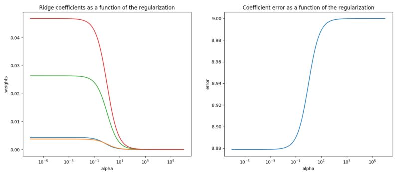 Python Scikit Learn Role Of Weights In Ridge Regression Stack Overflow - Colorful Patterns - Elegant HD Collection