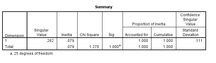 P Value In Spss Correspondence Analysis Cross Validated - High Quality Retina City Patterns | Free Download