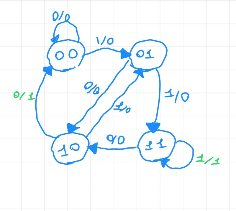 Digital Electronics Sequence Detector Pdf Detector Radio Computer Engineering - Artistic HD Dark Arts | Free Download