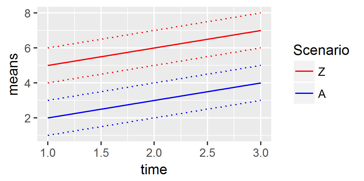 Change the order for multiple guides; r - ggplot2 - adding lines of same color but different