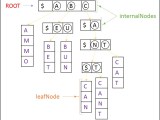 Java Simple Trie Implementation Stack Overflow