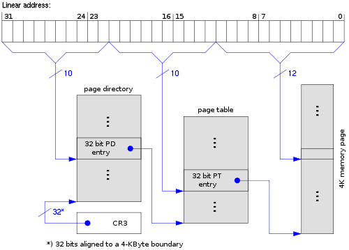 Wikipedia 32-bit x86 page table picture