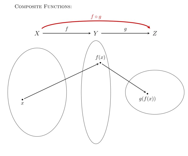 Tikz Pgf Composite Function Set Diagram Tex Latex Stack Exchange - Professional 4K Geometric Images | Free Download