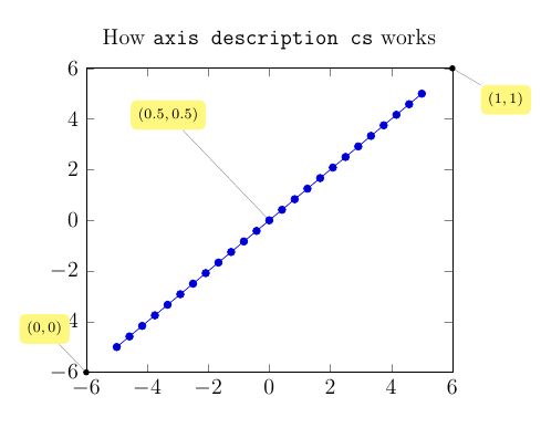 Pgfplot Annotation Spacing And Arrow Length Tex Latex Stack Exchange - Premium Desktop Light Designs | Free Download